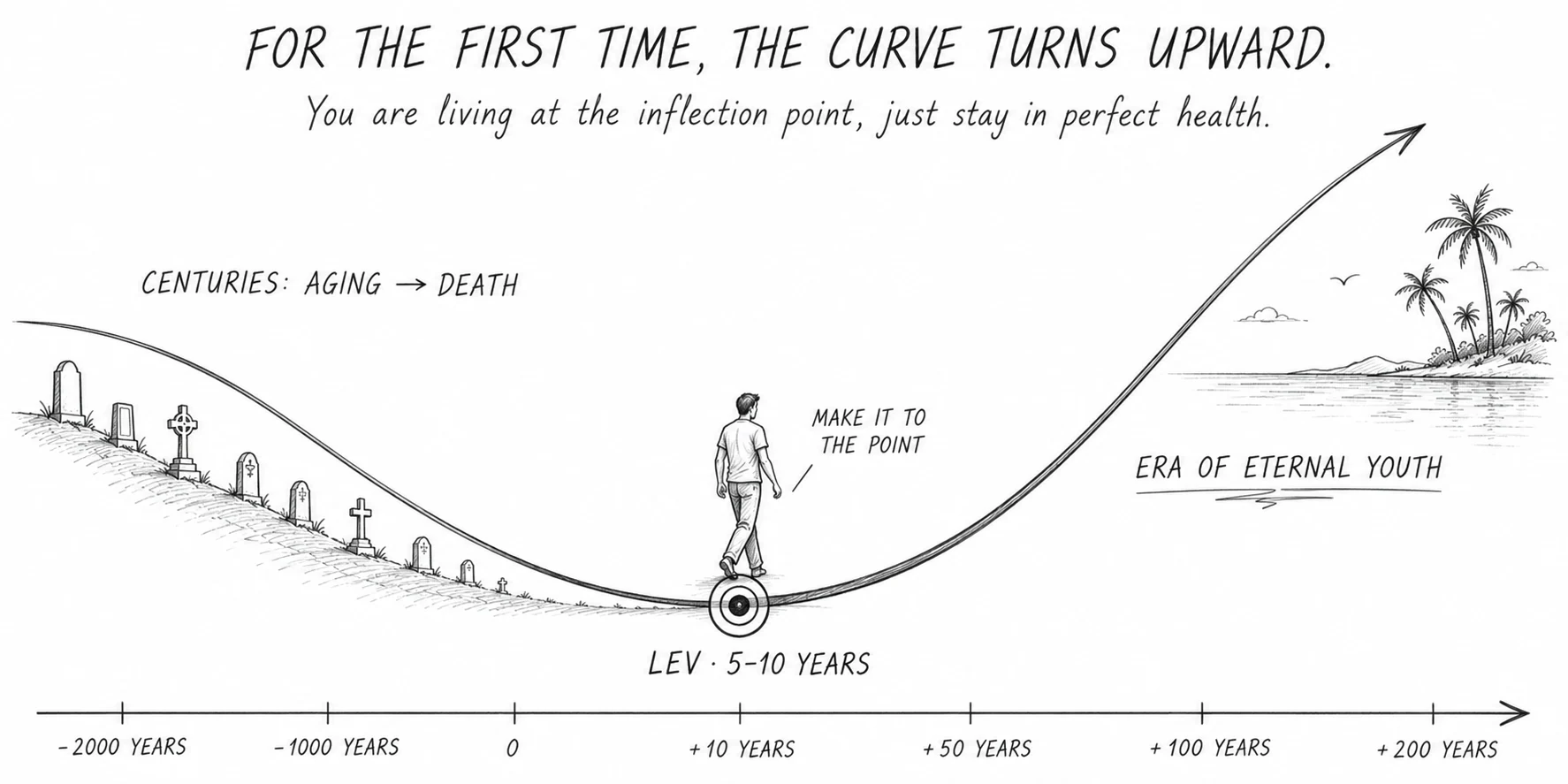 The AI revolution and the reversal of aging: the primary mission is to outlast the gap into the era of abundance
